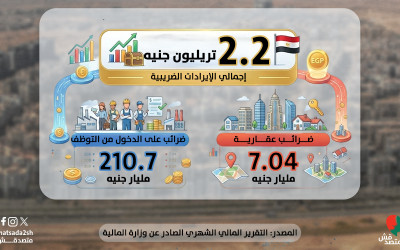 تدني القيمة المحصلة من الضرائب العقارية