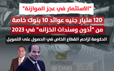 "الاستثمار في عجز الموازنة" | 120 مليار جنيه عوائد 10 بنوك خاصة  من "أذون وسندات الخزانة" في 2023  الحكومة تزاحم القطاع الخاص في الحصول على التمويل