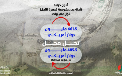 البنك المركزي يقترض لسداد ديون قديمة