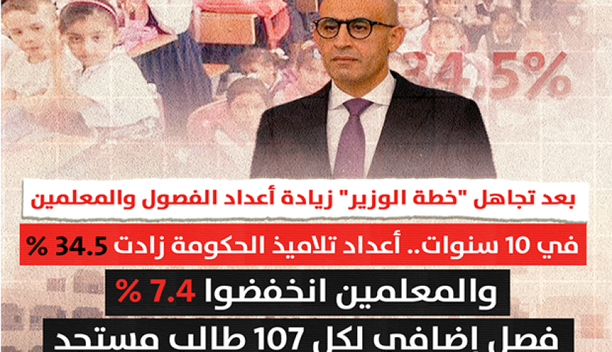 بعد تجاهل "خطة الوزير" زيادة أعداد الفصول والمعلمين في 10 سنوات.. أعداد تلاميذ الحكومة زادت 34.5% والمعلمين انخفضوا 7.4 %