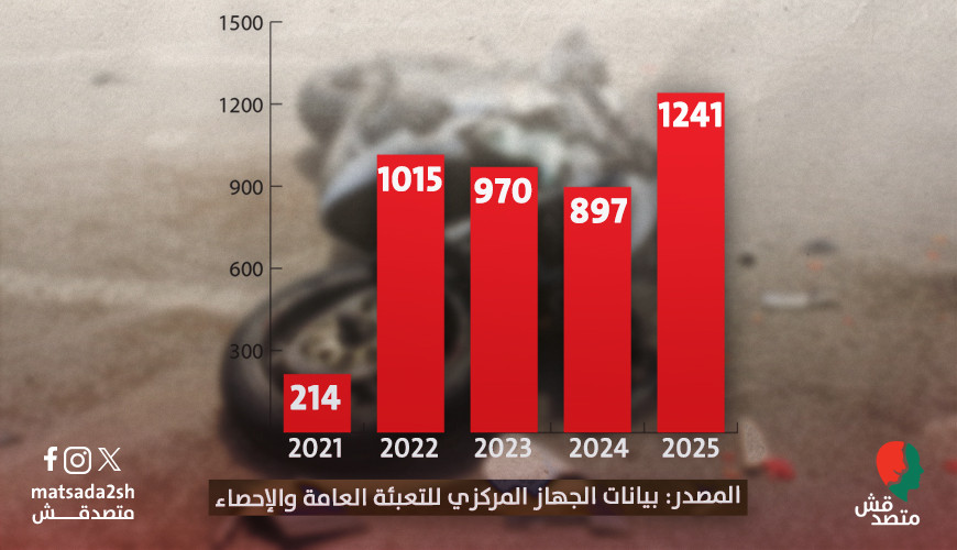 انفوجراف | وفيات حوادث الموتسيكلات تعود للارتفاع مجددًا